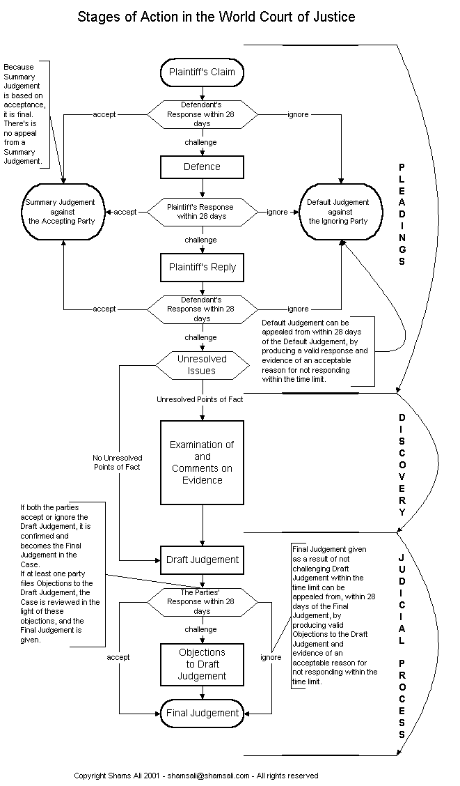 Flow Chart of the Stages of Civil Action in the World Court of Justice